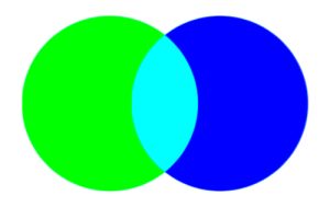 Grün + Blau -> Cyan